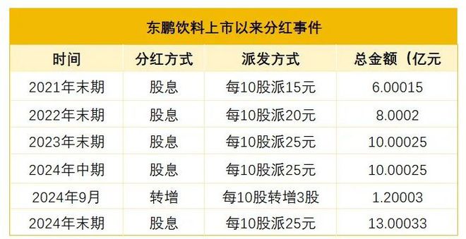 千亿东鹏饮料，林氏家族独揽30亿分红「大礼包」