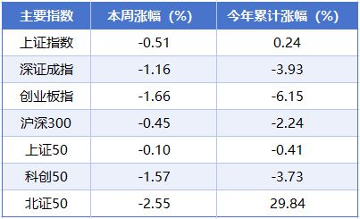 本周A股涨跌榜：三大指数延续调整，石油、燃气等板块逆势走强