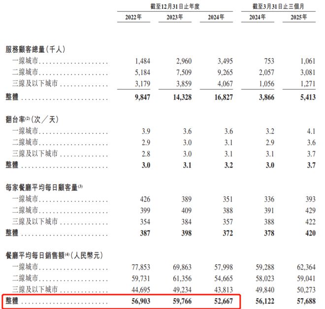 月薪五千不配吃的火锅，冲击上市！账本……