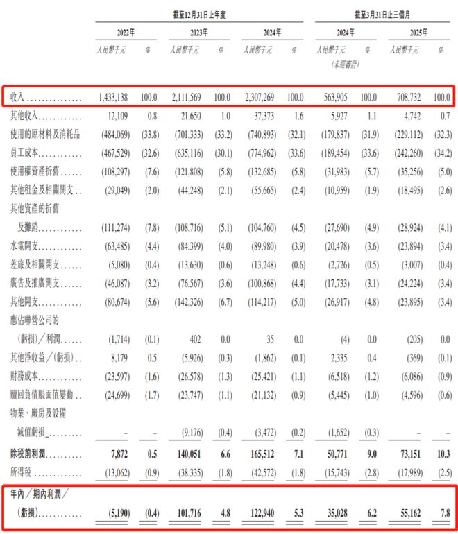 月薪五千不配吃的火锅，冲击上市！账本……