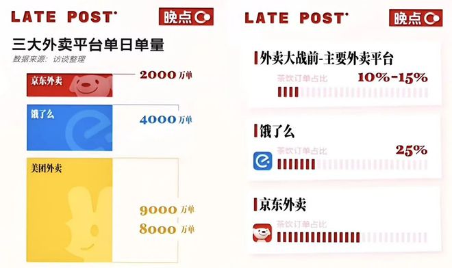 外卖大战半年，美团难被撼动