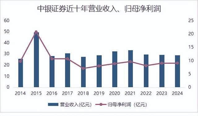 303亿中银证券女董事长辞职！新帅如何“盘活”8年滞涨的业绩？