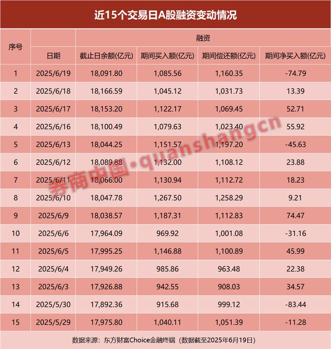 资金“爆买”！连续9日，融资余额超1.8万亿元！