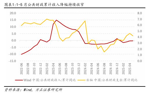 燕翔：财政支出维持力度保障经济增长——5月财政数据解读
