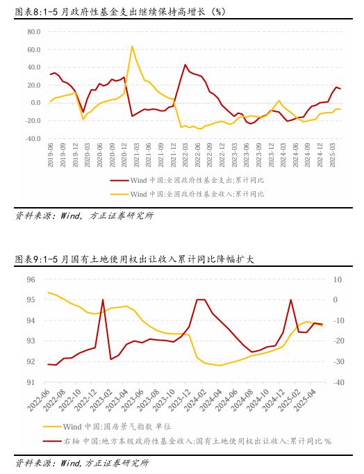 燕翔：财政支出维持力度保障经济增长——5月财政数据解读