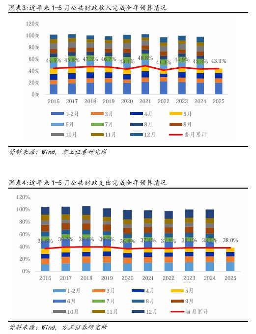 燕翔：财政支出维持力度保障经济增长——5月财政数据解读