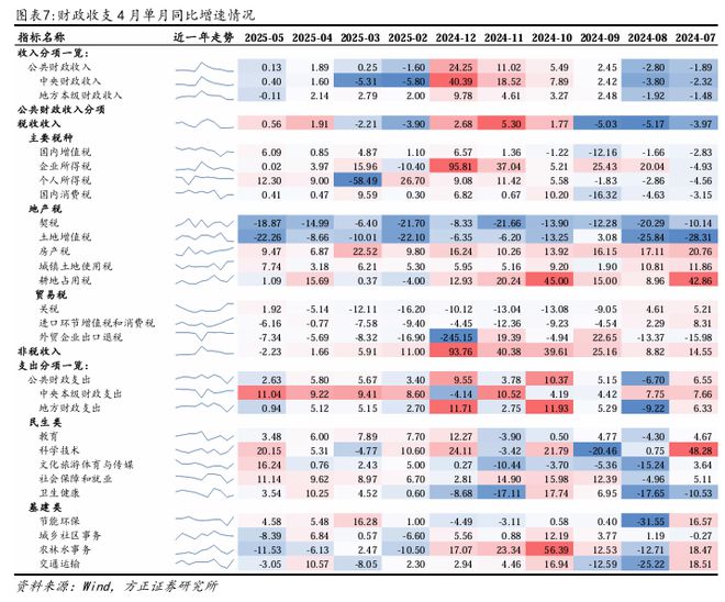 燕翔：财政支出维持力度保障经济增长——5月财政数据解读