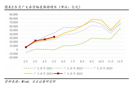 燕翔：财政支出维持力度保障经济增长——5月财政数据解读