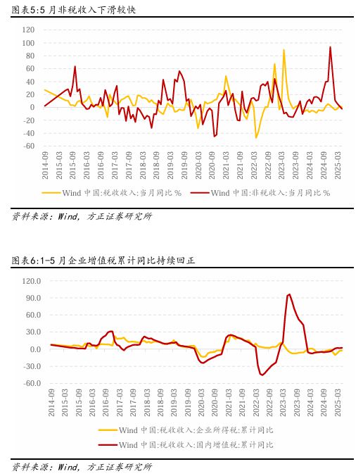 燕翔：财政支出维持力度保障经济增长——5月财政数据解读