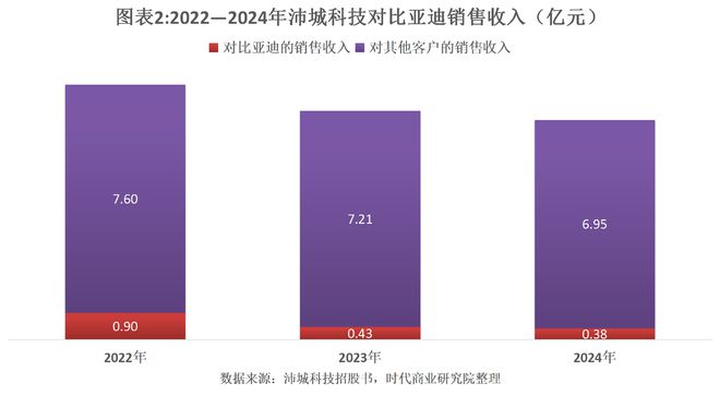 读懂IPO|沛城科技营收两年连降，核心客户频频变更，经营稳定性遭北交所问询