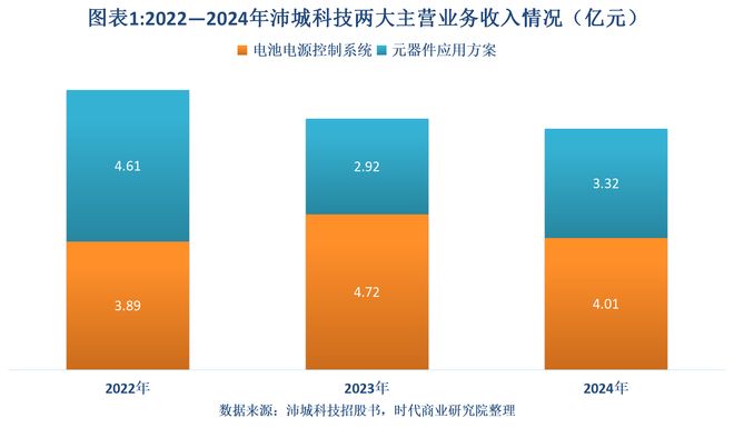 读懂IPO|沛城科技营收两年连降，核心客户频频变更，经营稳定性遭北交所问询