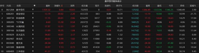 香港大消息！数字货币概念盘中活跃