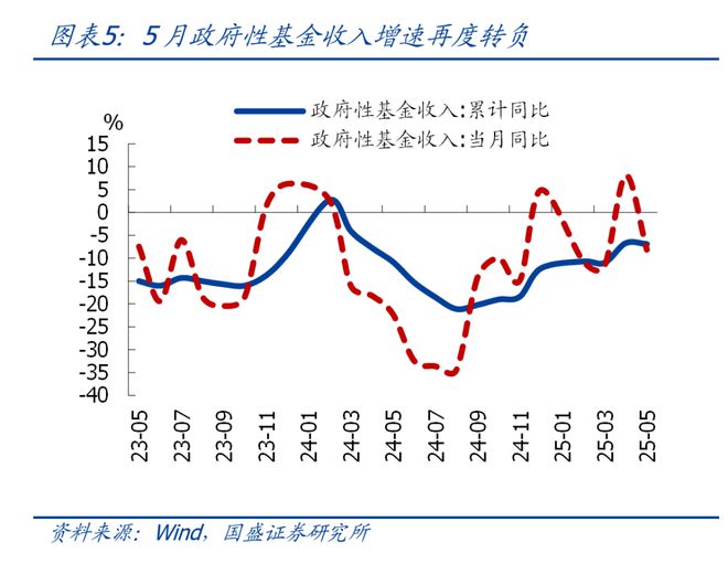 熊园：5月财政“收支双降”的背后