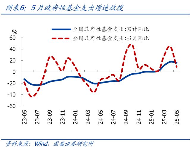 熊园：5月财政“收支双降”的背后