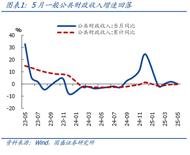熊园：5月财政“收支双降”的背后