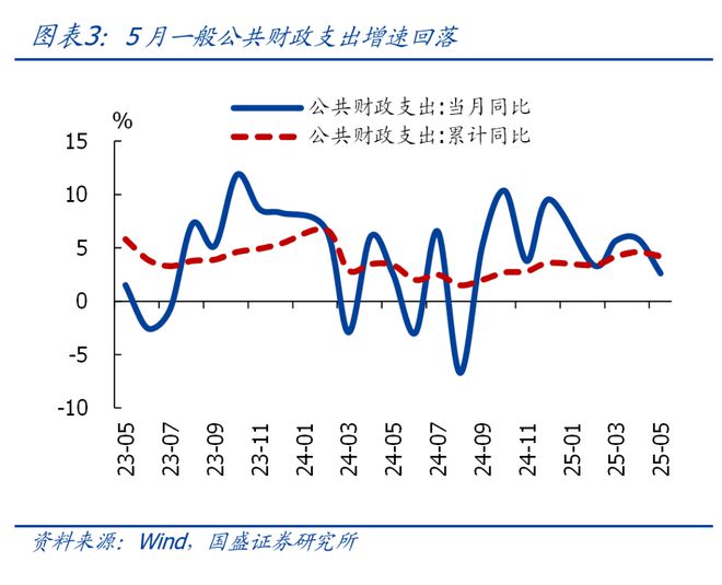熊园：5月财政“收支双降”的背后