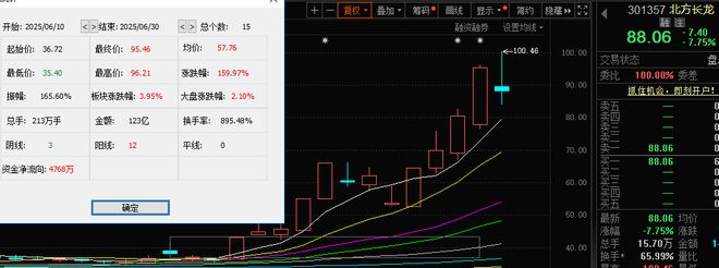 A股2025年上半年收官！七成个股上涨，143股股价翻倍